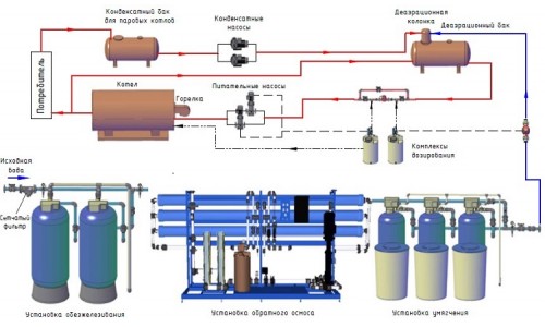 Водопідготовка парової котельні 3 м3  зворотній осмос та залізо безперервної дії Водопідготовка парової котельні 3 м3  зворотній осмос та залізо безперервної дії