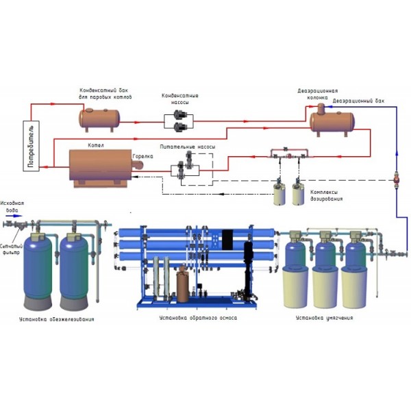 Водопідготовка парової котельні 3 м3  зворотній осмос та залізо безперервної дії - фото, описание, отзывы, купить, характеристики